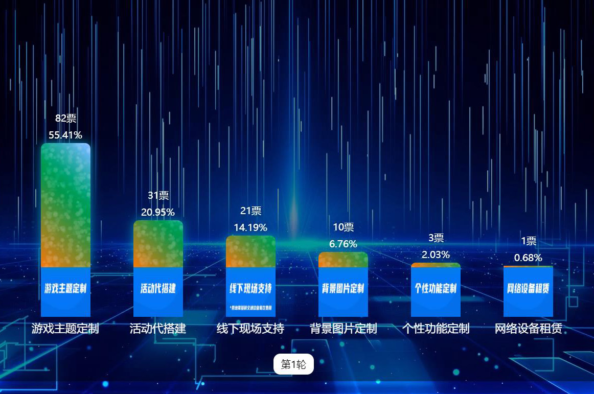 大屏實時投票已支持多彩氣泡、炫酷氣泡等多種樣式